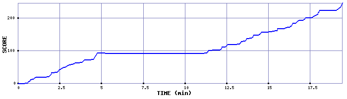 Score Graph