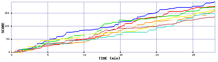 Score Graph