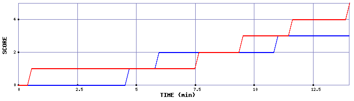 Team Scoring Graph