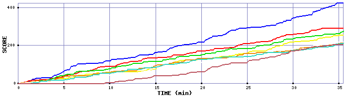 Score Graph