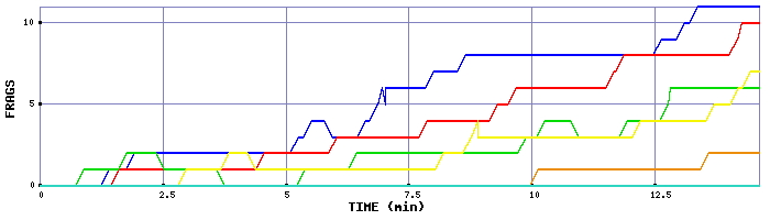 Frag Graph