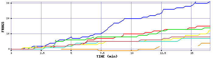 Frag Graph