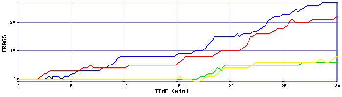 Frag Graph