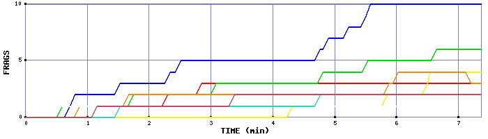 Frag Graph