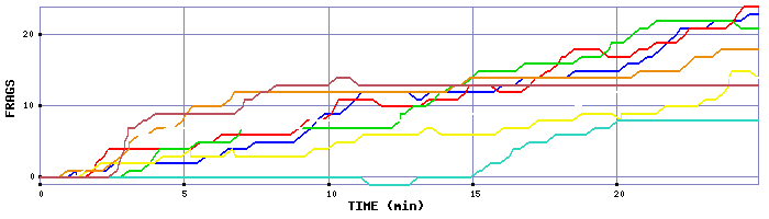 Frag Graph