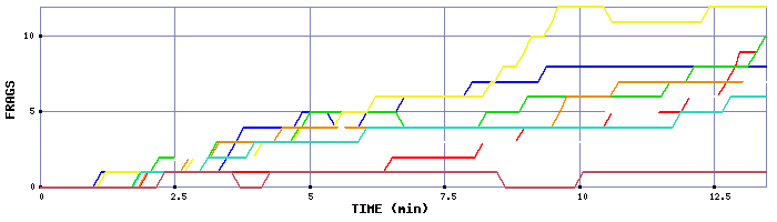 Frag Graph