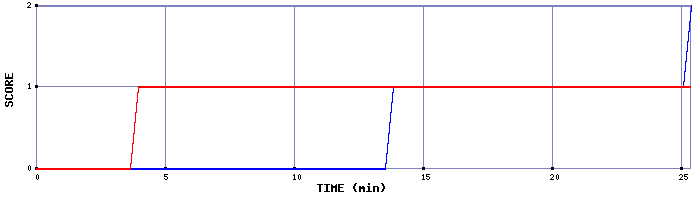 Team Scoring Graph