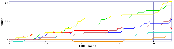 Frag Graph