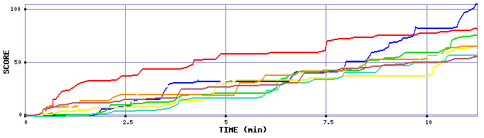 Score Graph