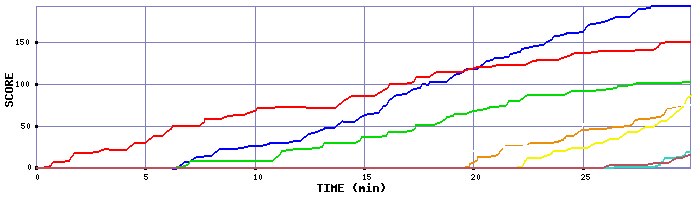 Score Graph