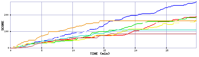 Score Graph