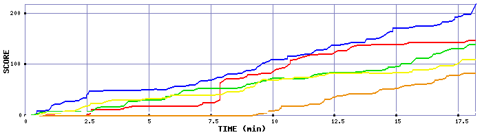 Score Graph