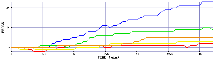 Frag Graph