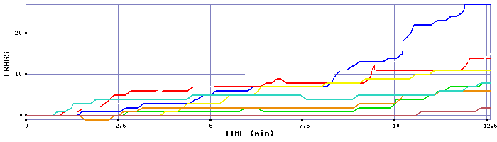 Frag Graph