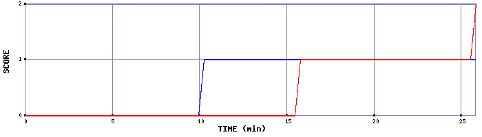 Team Scoring Graph