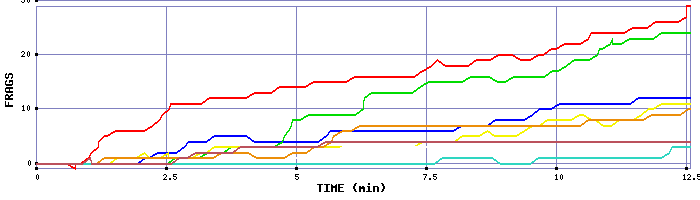 Frag Graph