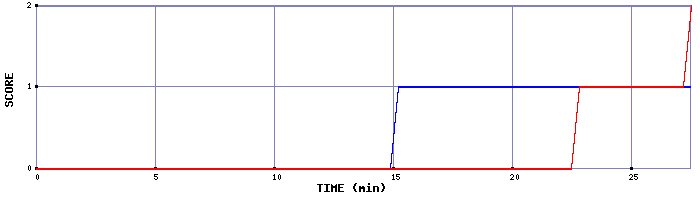 Team Scoring Graph