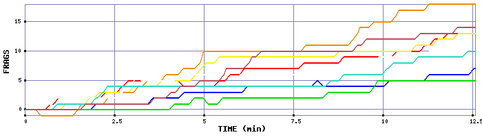 Frag Graph