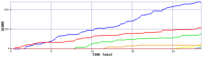 Score Graph