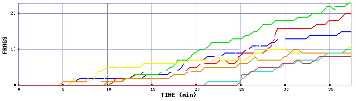 Frag Graph