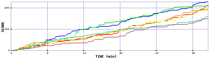 Score Graph