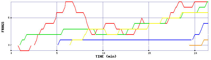 Frag Graph