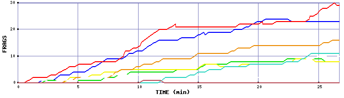 Frag Graph