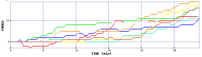 Frag Graph