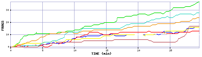 Frag Graph