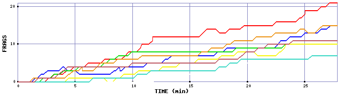 Frag Graph