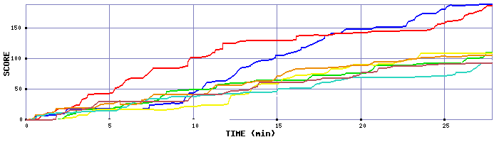 Score Graph