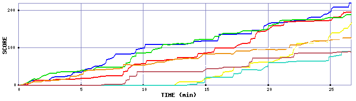 Score Graph