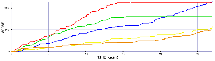 Score Graph