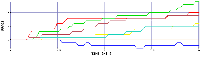 Frag Graph