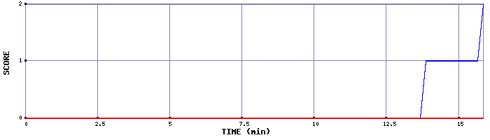 Team Scoring Graph