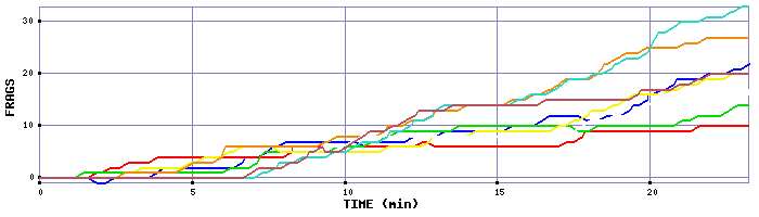 Frag Graph