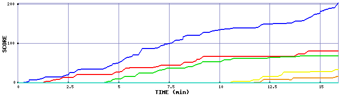 Score Graph