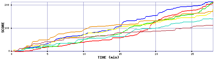 Score Graph