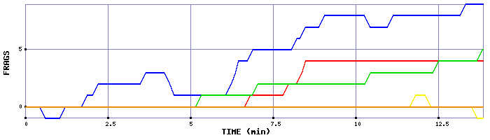 Frag Graph