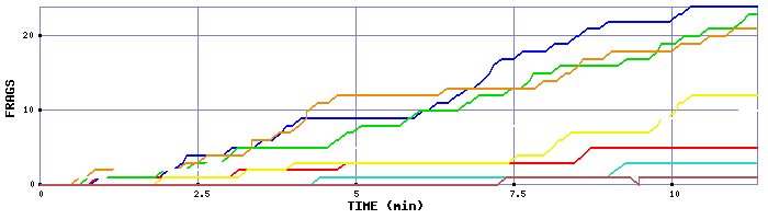 Frag Graph