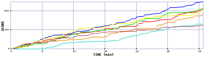 Score Graph