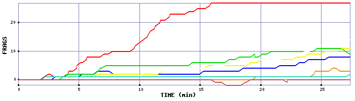 Frag Graph