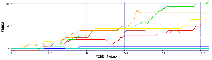 Frag Graph