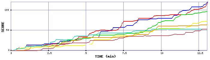 Score Graph