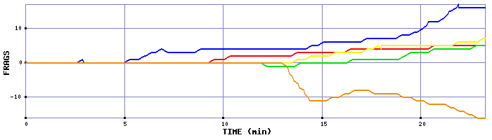 Frag Graph