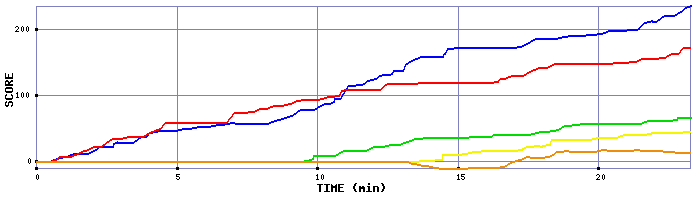 Score Graph