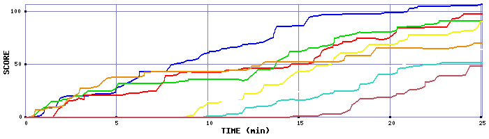 Score Graph