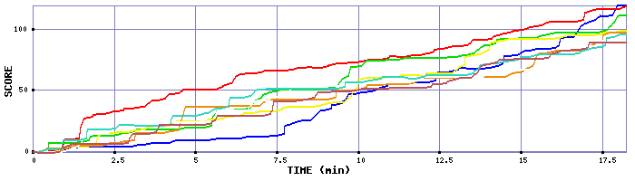 Score Graph