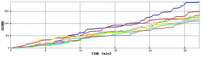 Score Graph