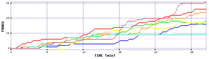 Frag Graph